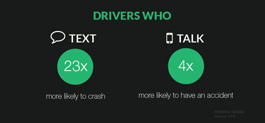 texting while driving facts Texting while driving – the cause of twice as many crashes the group's 2017 report noted that 252 deaths per 100 000 people were caused. texting while driving facts Texting while driving – the cause of twice as many crashes the group's 2017 report noted that 252 deaths per 100 000 people were caused.
