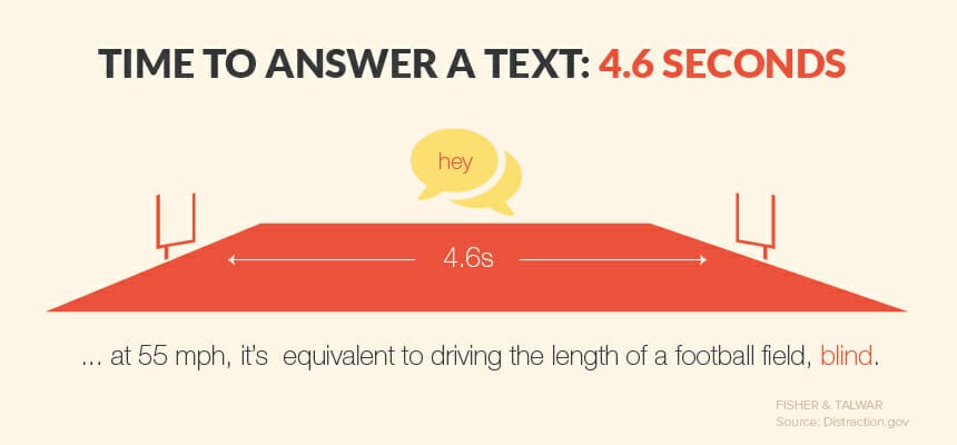 texting cell phone use while driving statistics fisher talwar cell phone statistics